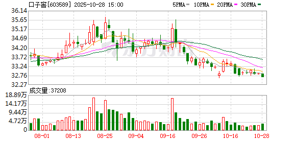 “最惨”单季表现!口子窖Q3净利锐减超九成 远超券商最坏预估 |财报解读