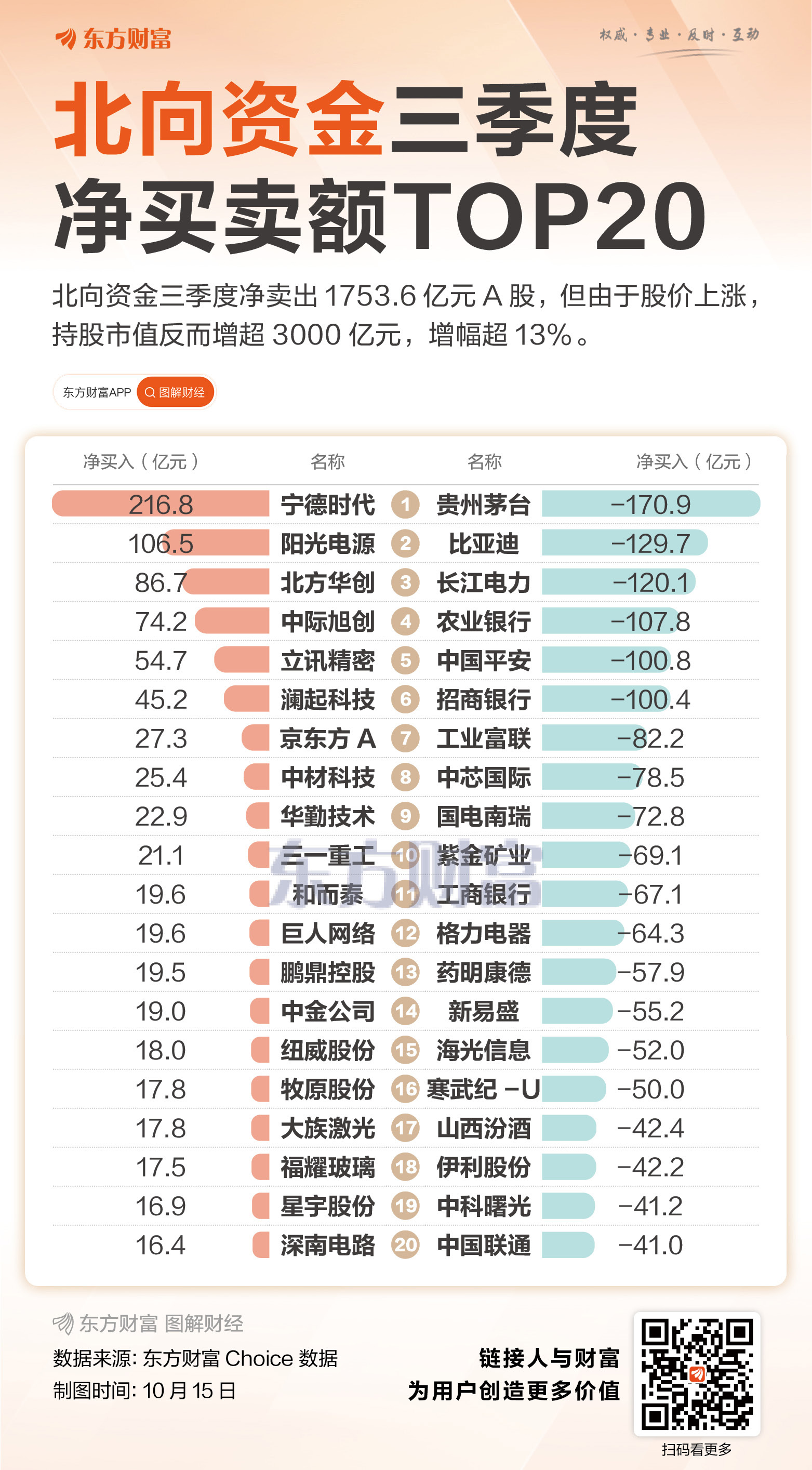2.58万亿!北向资金三季度持仓市值增超3000亿元