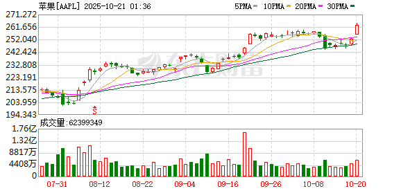iPhone 17系列在华销量较上代增14% 苹果智能何时上线受关注