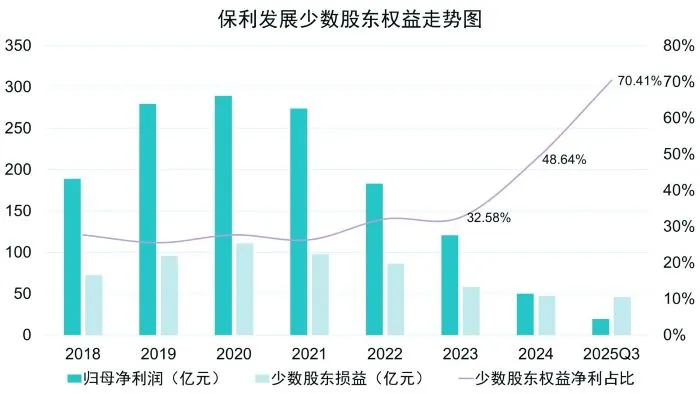 保利发展难“保利” 第三季度首次录得净利亏损7.8亿元