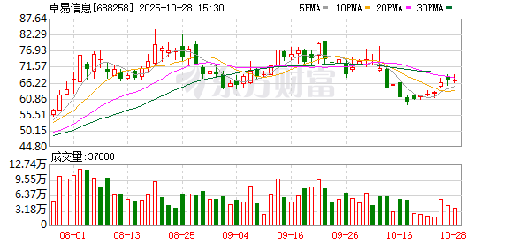 卓易信息发生大宗交易 成交折价率11.40%