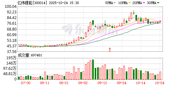 亿纬锂能Q3净利环比增长超140%!储能出货超动力电池 提前锁定50GWh电芯采购