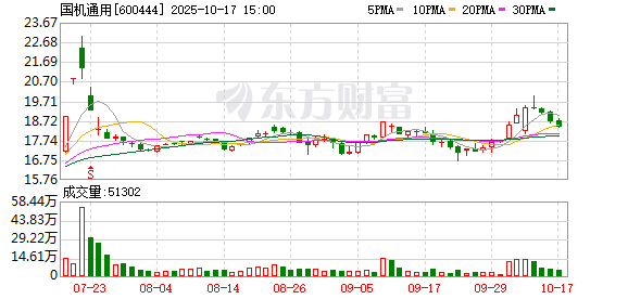 国机通用:2025年前三季度净利润3593万元 同比增长21.6%