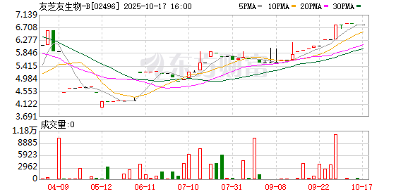 友芝友生物-B:M701治疗恶性胸水II期临床研究中期数据已在欧洲肿瘤内科学会公布