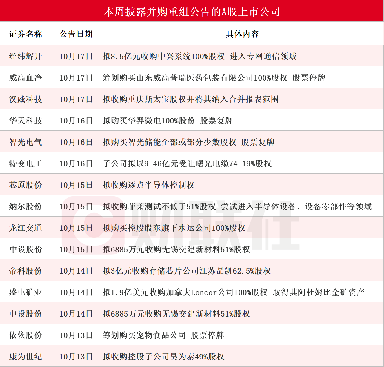 龙头6天3板 本周披露并购重组进展的A股名单一览