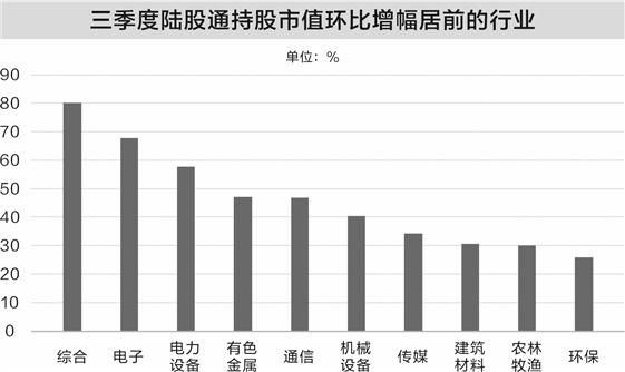 北向资金三季度大举加仓电子行业 持股数量环比增23%