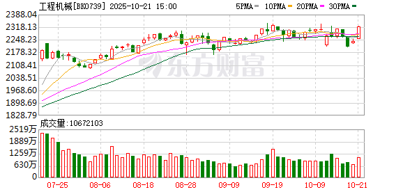 多重利好驱动!工程机械集体爆发 年内5股已翻倍