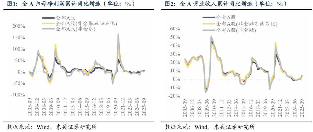 东吴证券:2025Q3全A两非盈利改善 ROE低位反弹