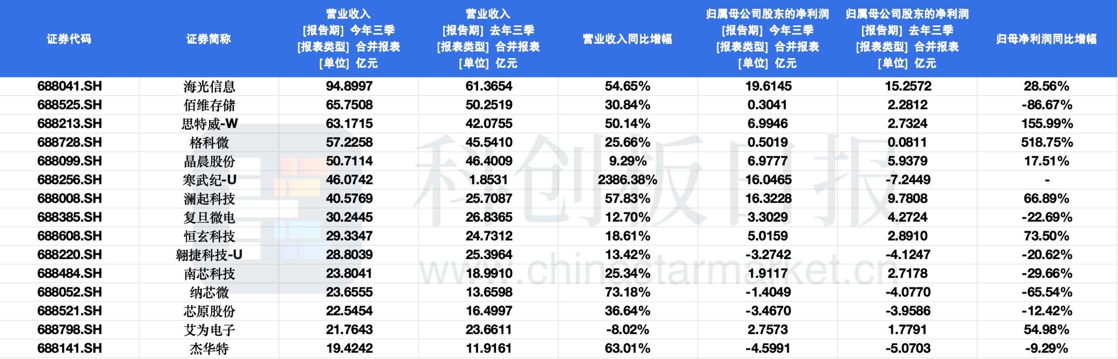 科创板芯片设计板块三季报盘点:59家营收实现正增长 10家扭亏为盈