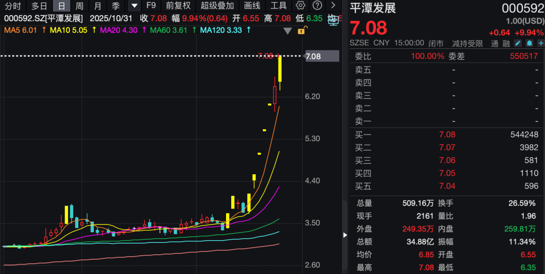 融资客大幅加仓!平潭发展11天8板!