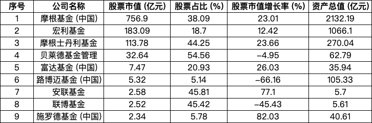 9家外资公募最新持仓曝光 AI科技成布局热点